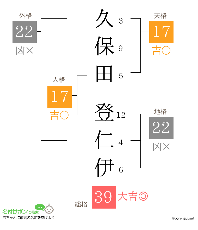 久保田 登仁伊さんの姓名判断結果