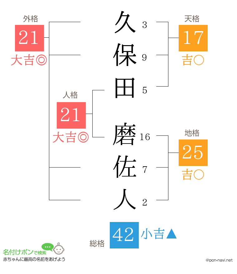 久保田 磨佐人さんの姓名判断結果