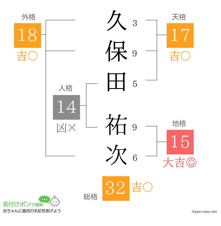 久保田 祐次さんの姓名判断結果