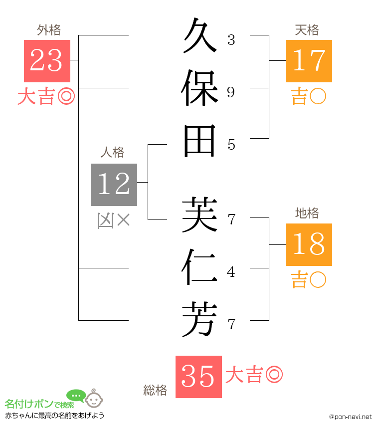 久保田 芙仁芳さんの姓名判断結果