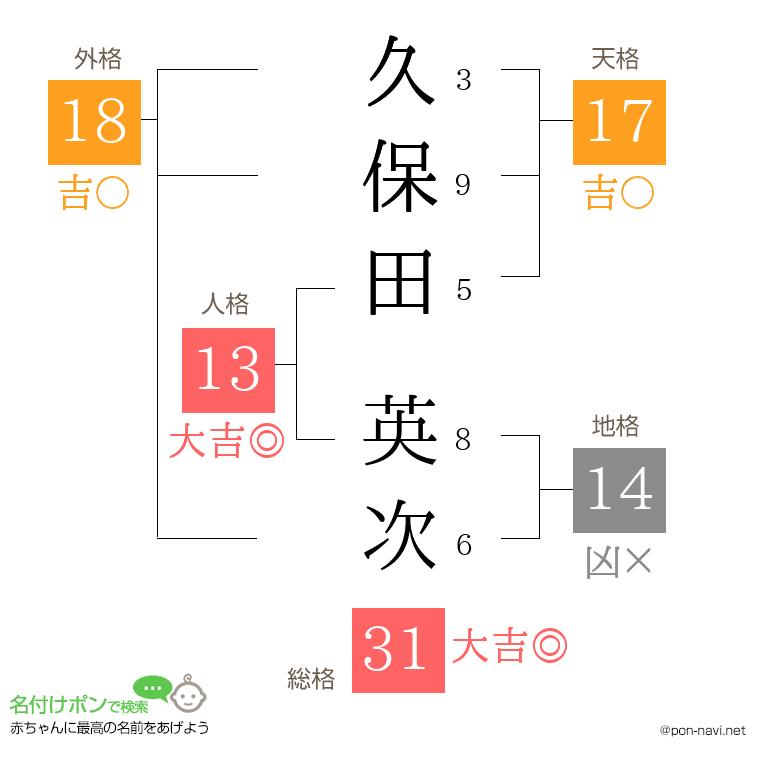 久保田 英次さんの姓名判断結果