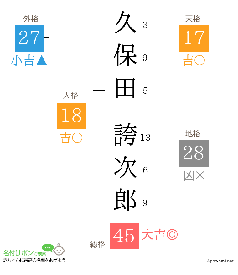 久保田 誇次郎さんの姓名判断結果