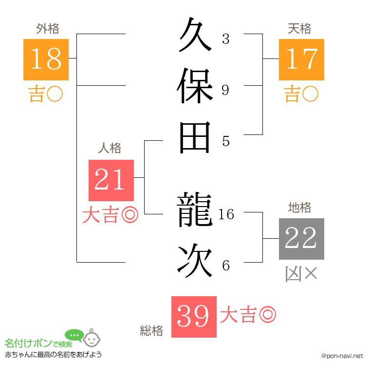 久保田 龍次さんの姓名判断結果