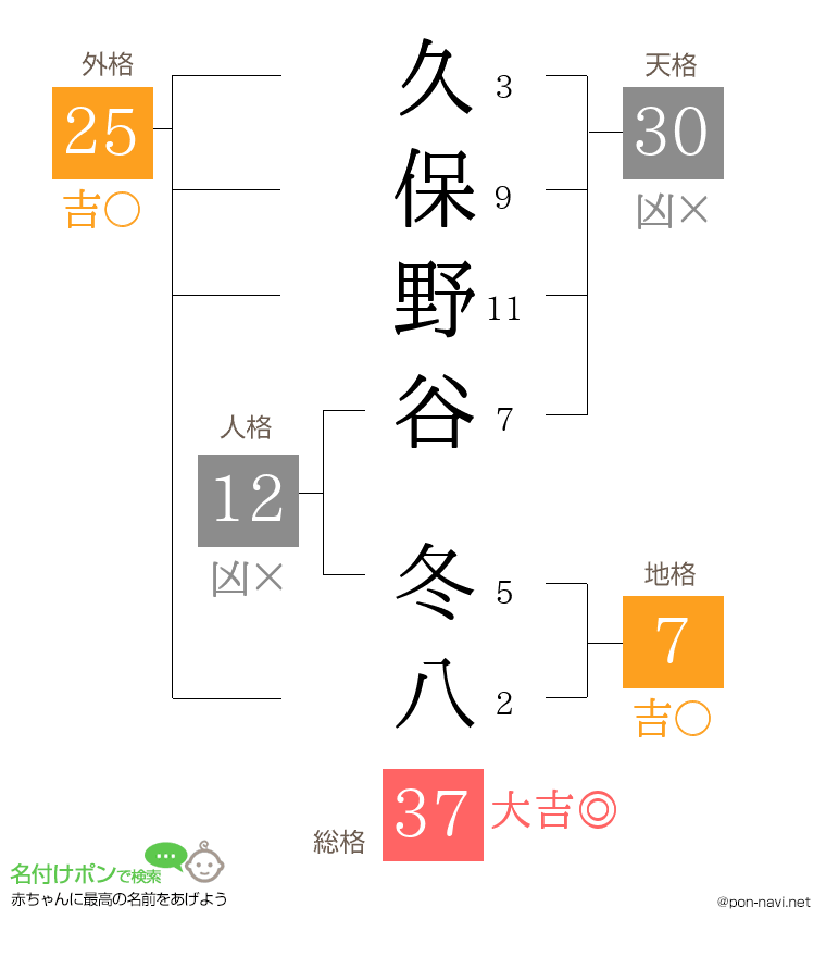 久保野谷 冬八さんの姓名判断結果