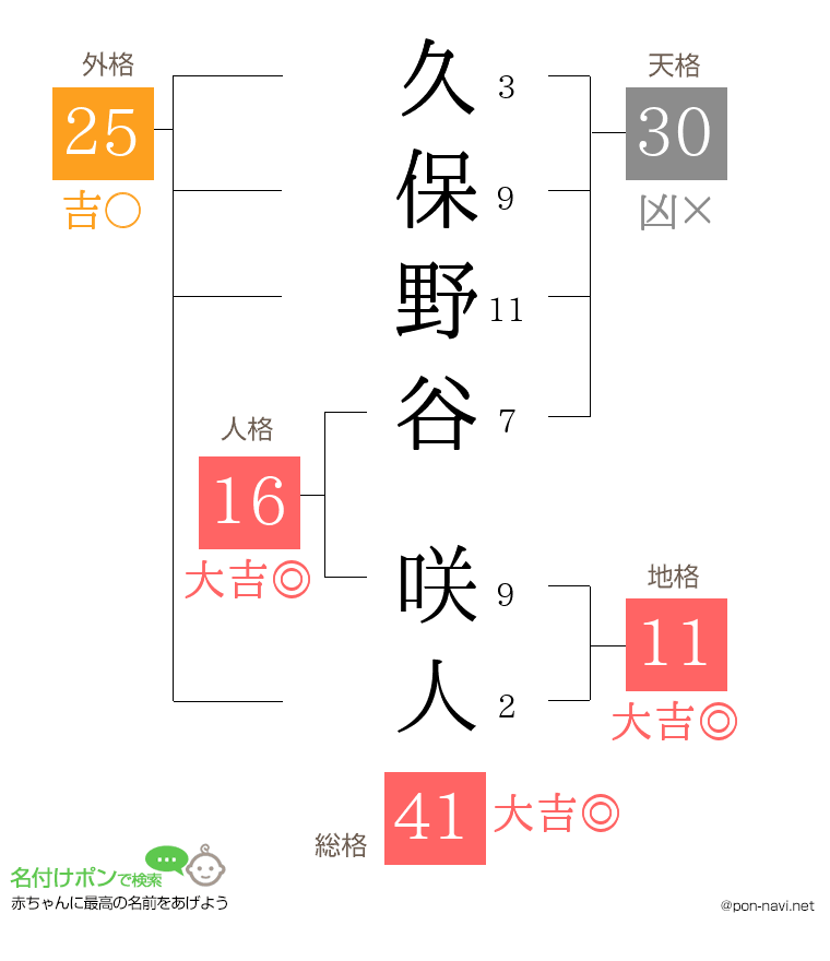 久保野谷 咲人さんの姓名判断結果