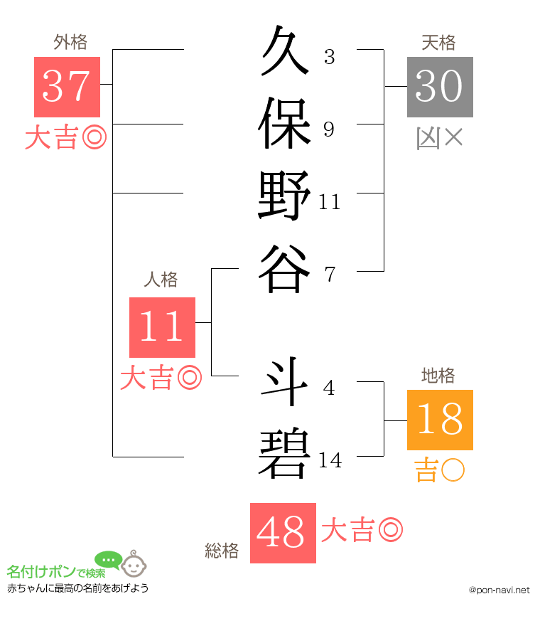 久保野谷 斗碧さんの姓名判断結果