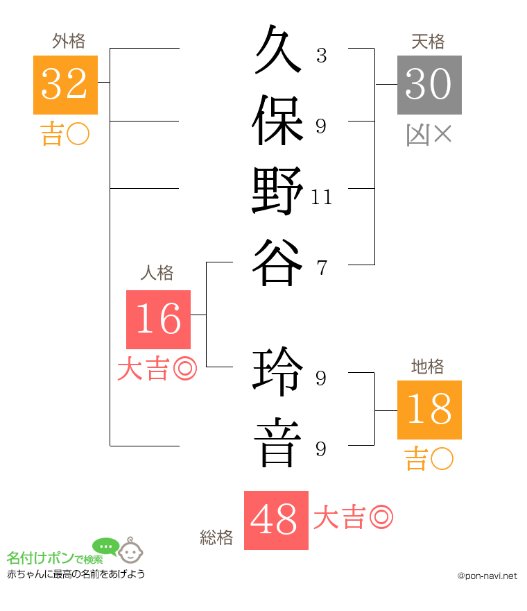 久保野谷 玲音さんの姓名判断結果
