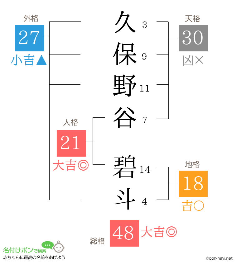 久保野谷 碧斗さんの姓名判断結果