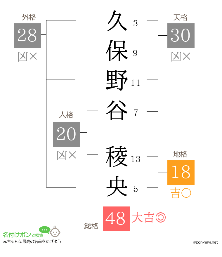 久保野谷 稜央さんの姓名判断結果