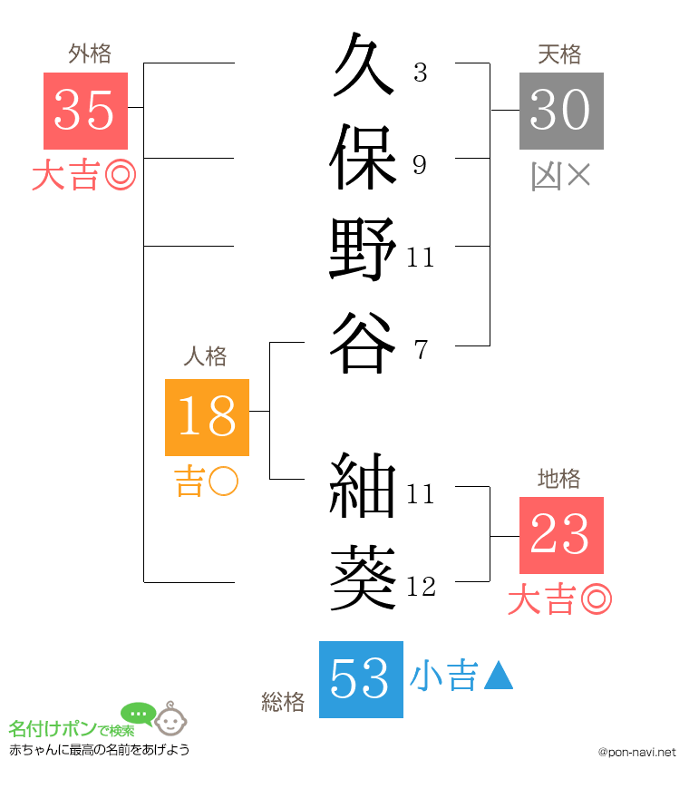 久保野谷 紬葵さんの姓名判断結果