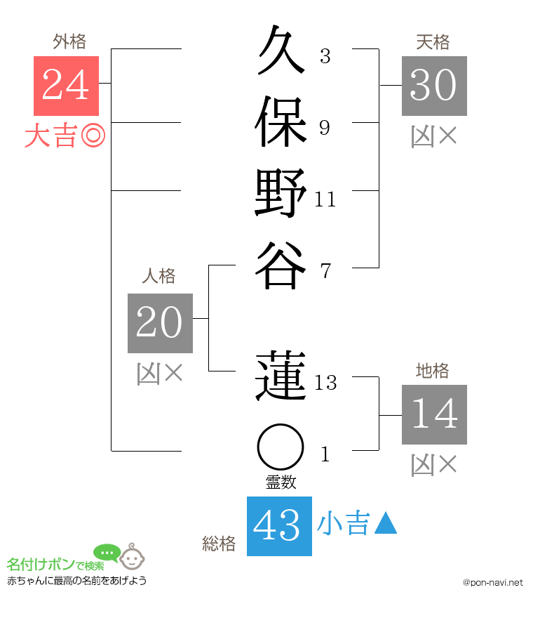 久保野谷 蓮さんの姓名判断結果
