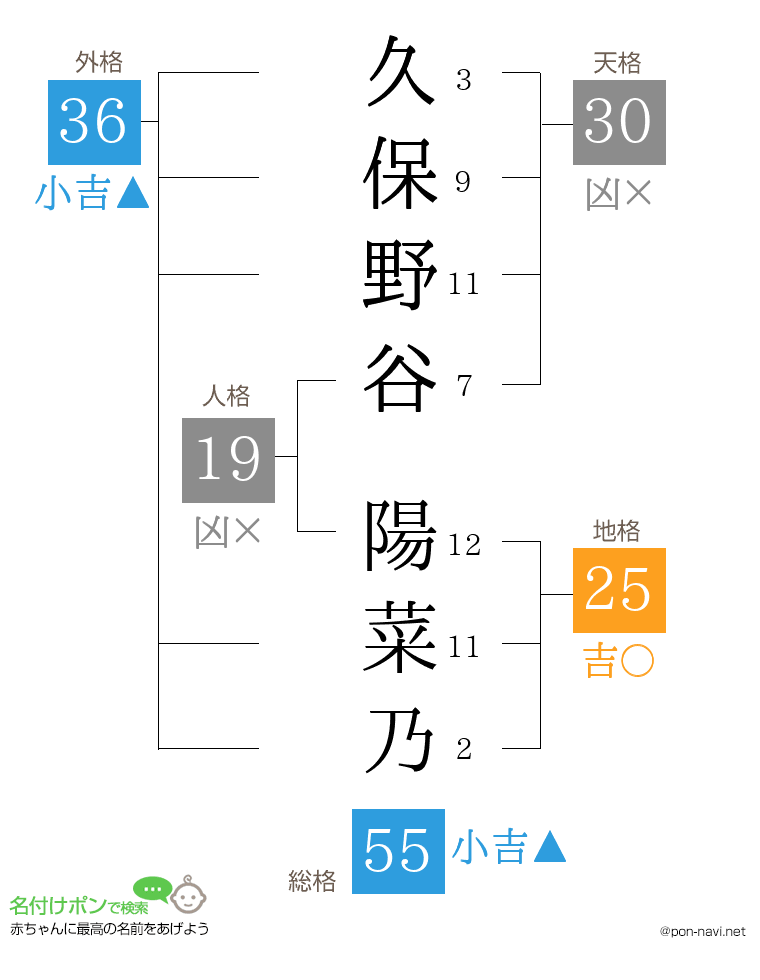 久保野谷 陽菜乃さんの姓名判断結果