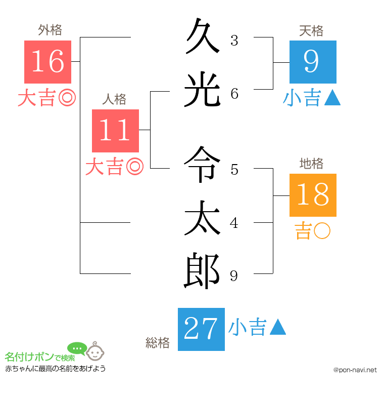 久光 令太郎さんの姓名判断結果