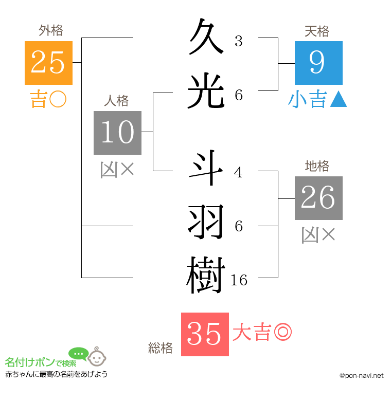 久光 斗羽樹さんの姓名判断結果