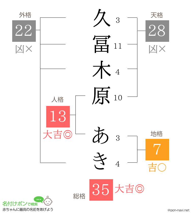 久冨木原 あきさんの姓名判断結果