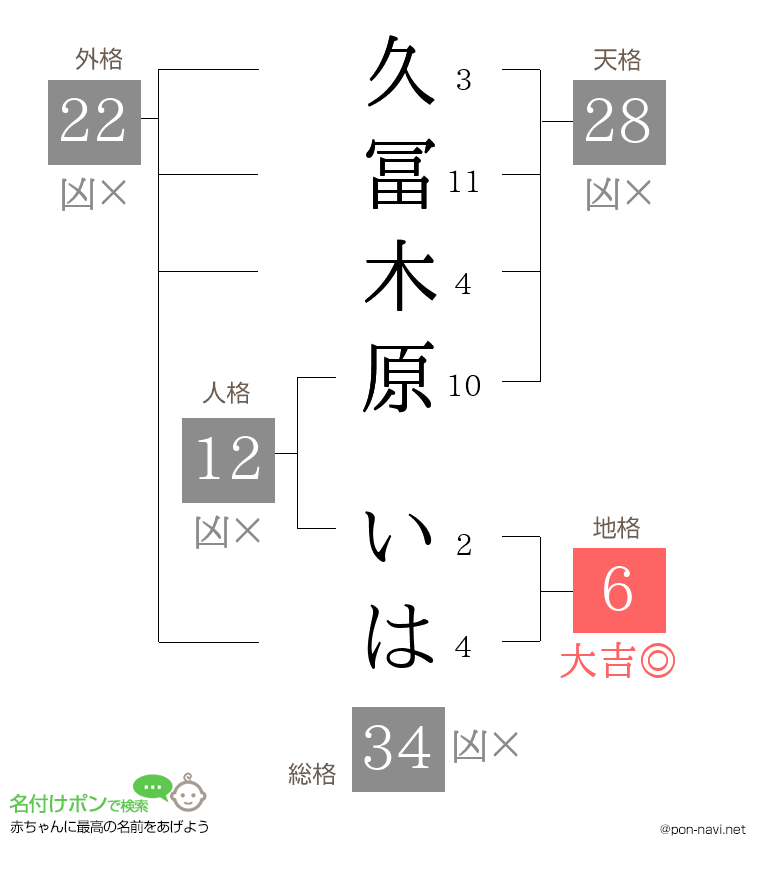 久冨木原 いはさんの姓名判断結果
