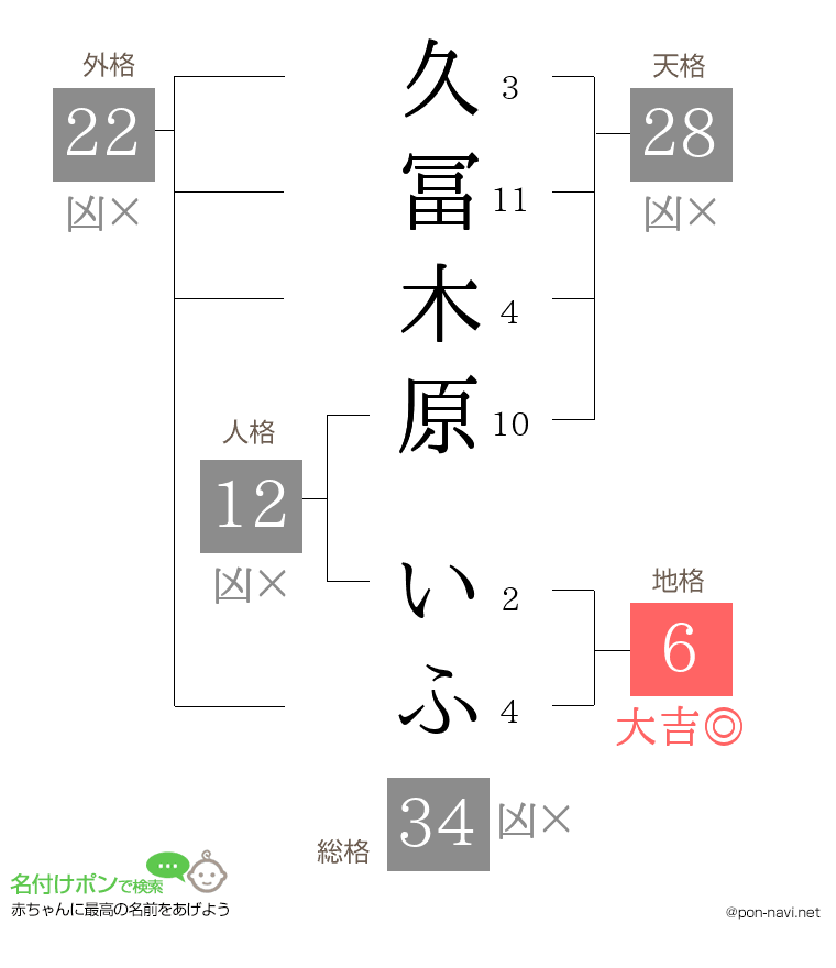 久冨木原 いふさんの姓名判断結果
