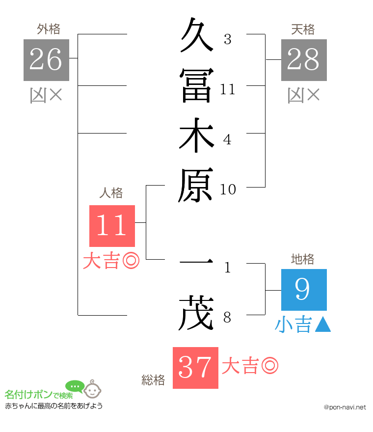久冨木原 一茂さんの姓名判断結果