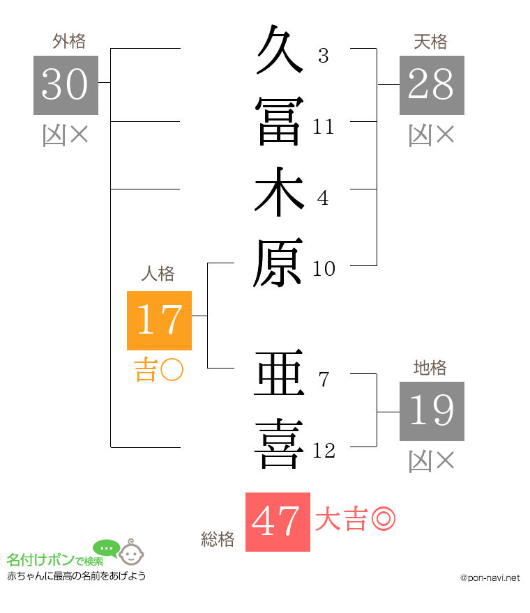 久冨木原 亜喜さんの姓名判断結果