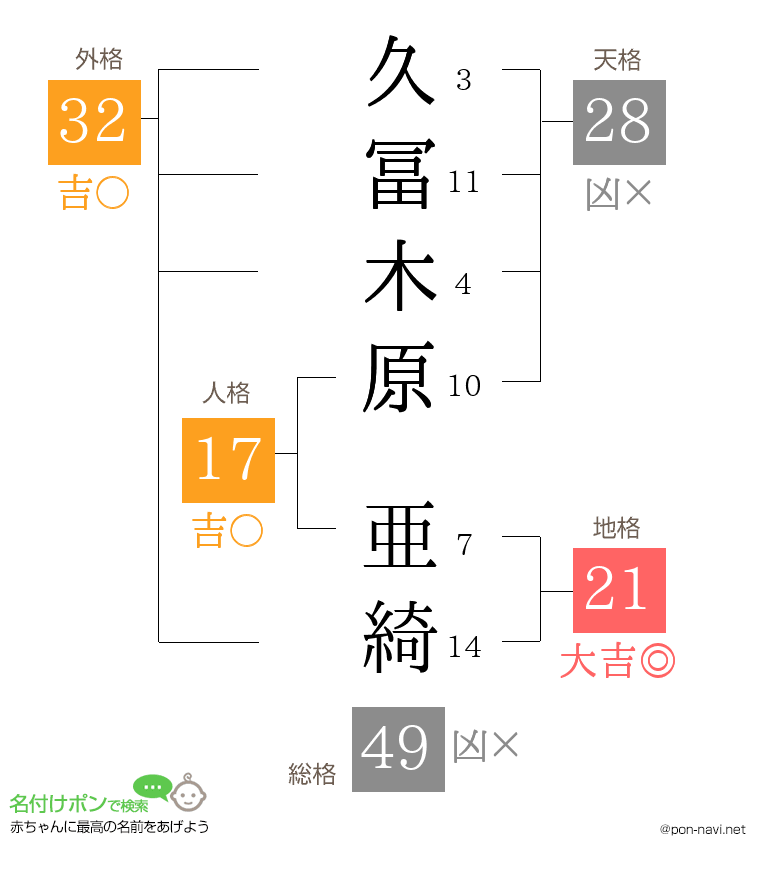 久冨木原 亜綺さんの姓名判断結果