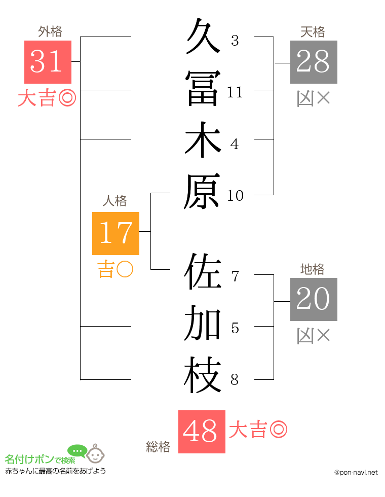 久冨木原 佐加枝さんの姓名判断結果