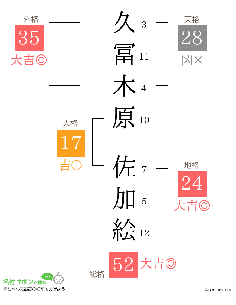 久冨木原 佐加絵さんの姓名判断結果