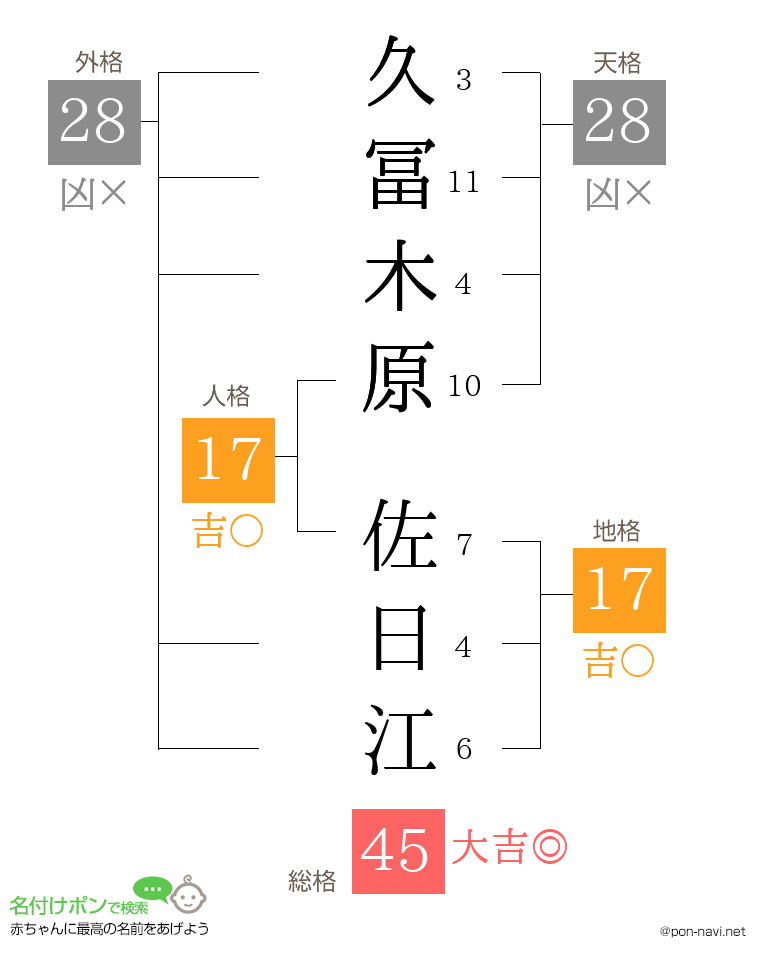 久冨木原 佐日江さんの姓名判断結果
