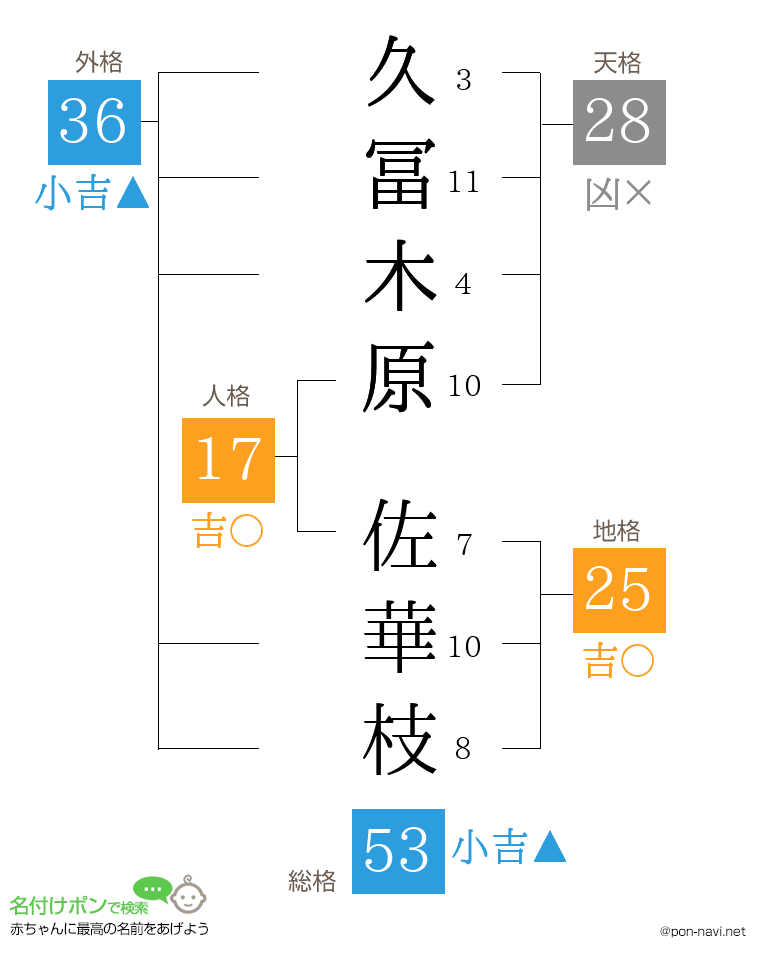 久冨木原 佐華枝さんの姓名判断結果