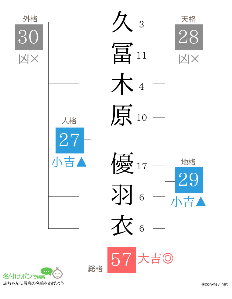 久冨木原 優羽衣さんの姓名判断結果