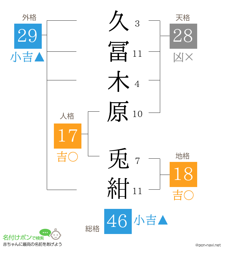 久冨木原 兎紺さんの姓名判断結果
