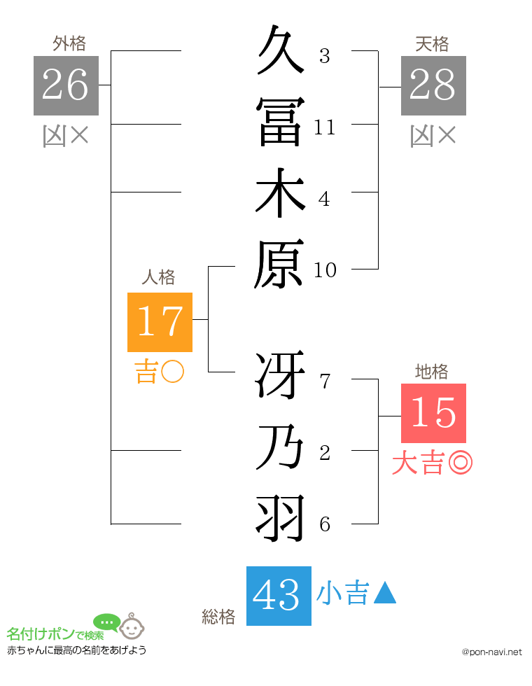 久冨木原 冴乃羽さんの姓名判断結果