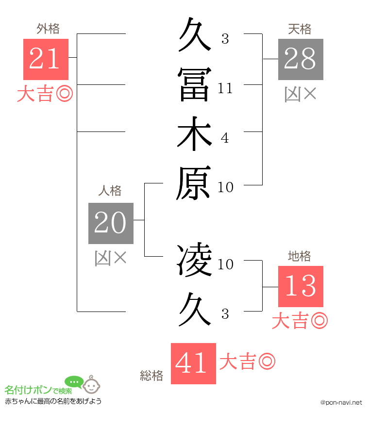 久冨木原 凌久さんの姓名判断結果