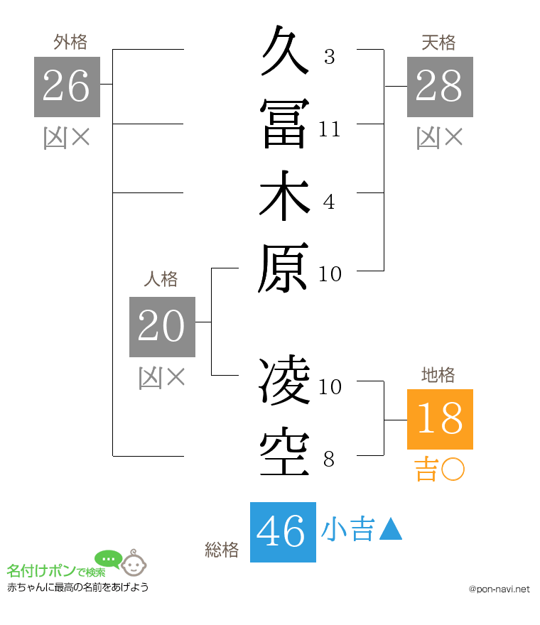 久冨木原 凌空さんの姓名判断結果