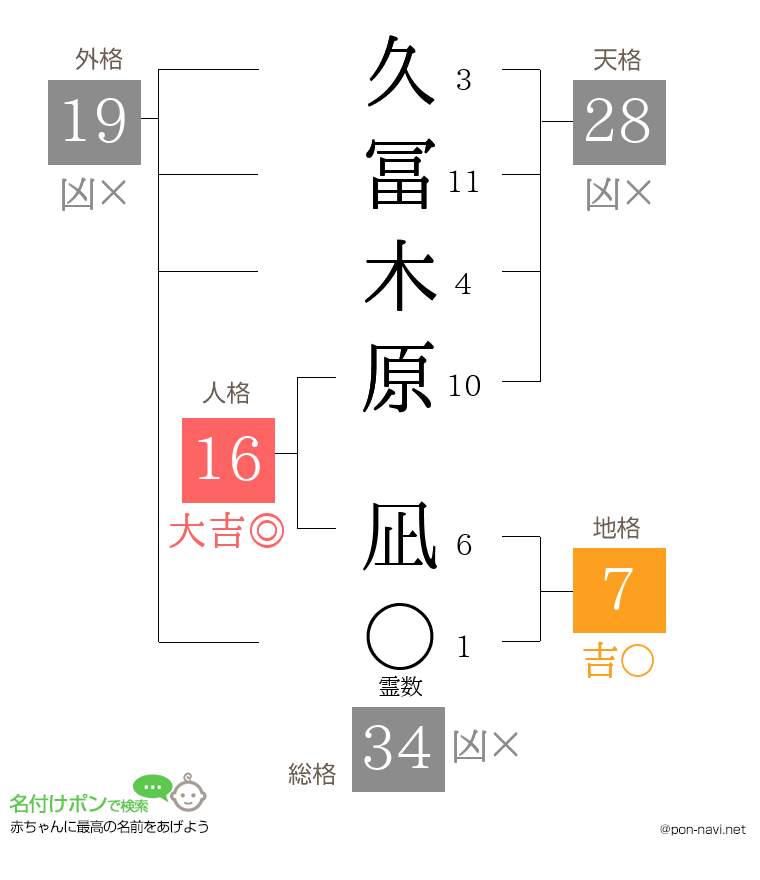 久冨木原 凪さんの姓名判断結果