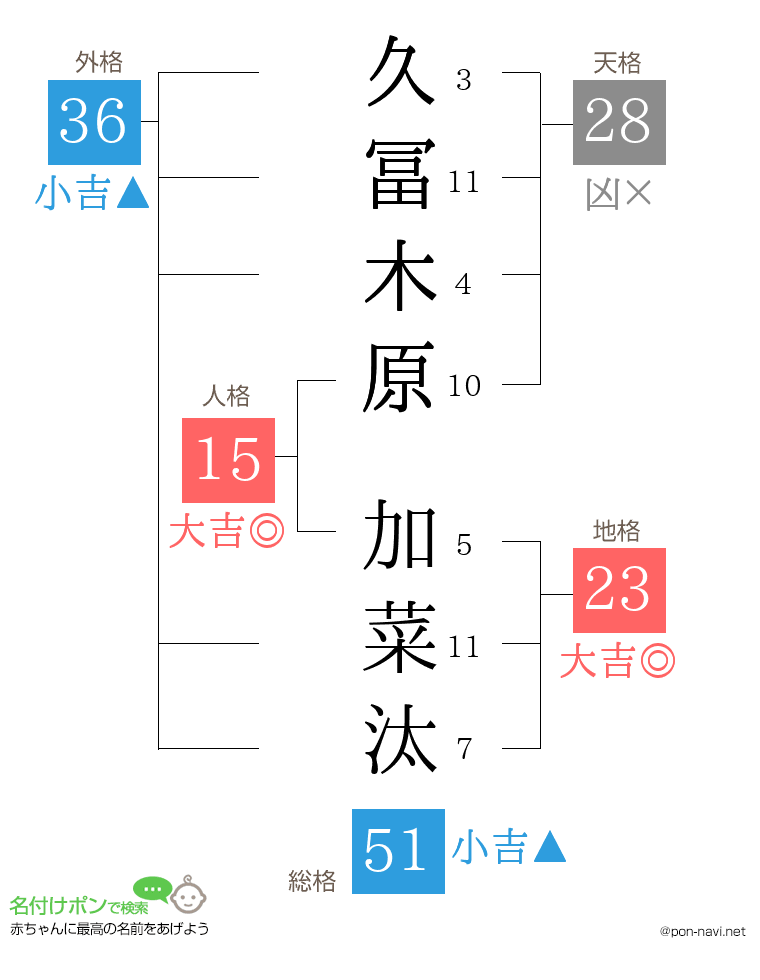 久冨木原 加菜汰さんの姓名判断結果