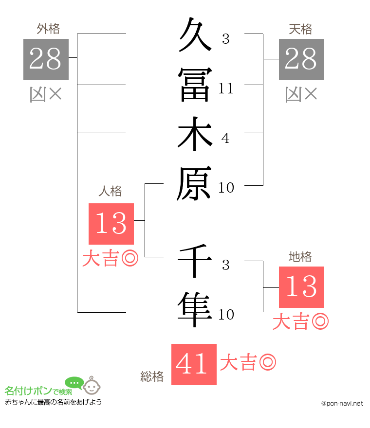 久冨木原 千隼さんの姓名判断結果
