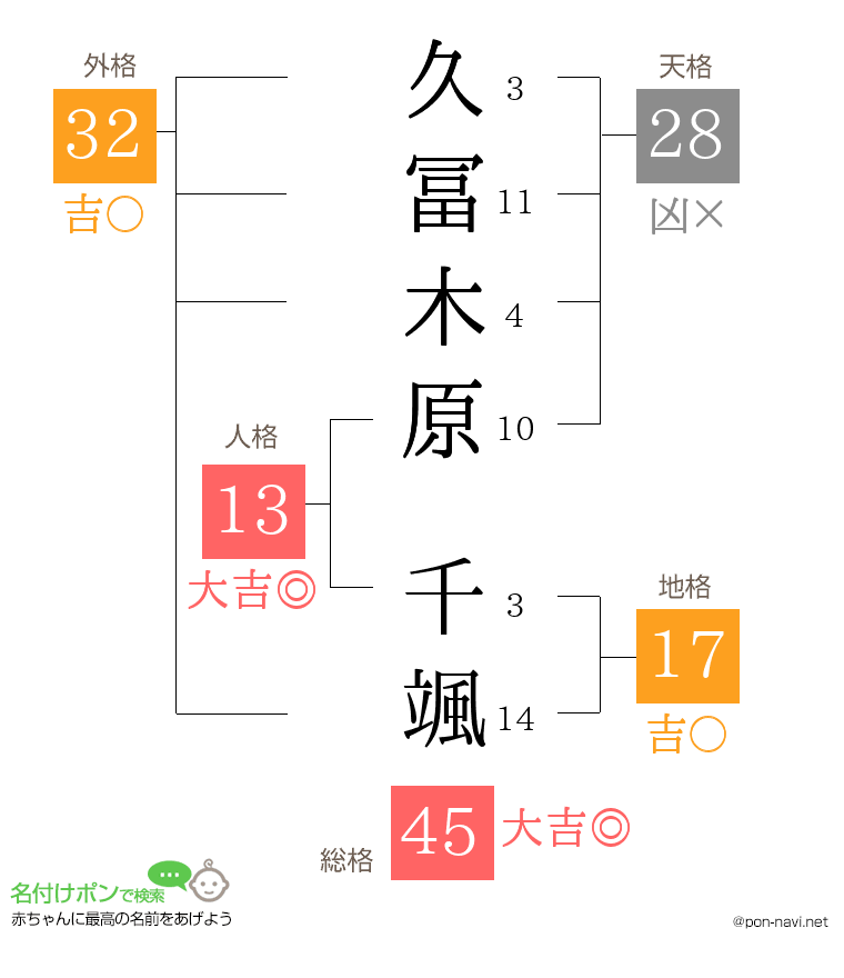 久冨木原 千颯さんの姓名判断結果