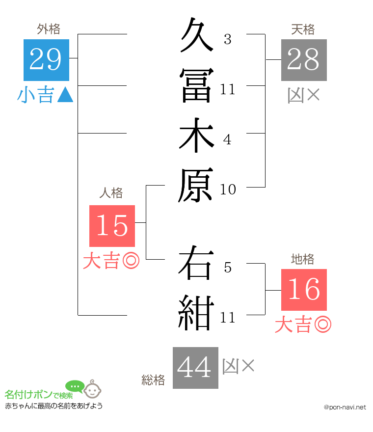 久冨木原 右紺さんの姓名判断結果