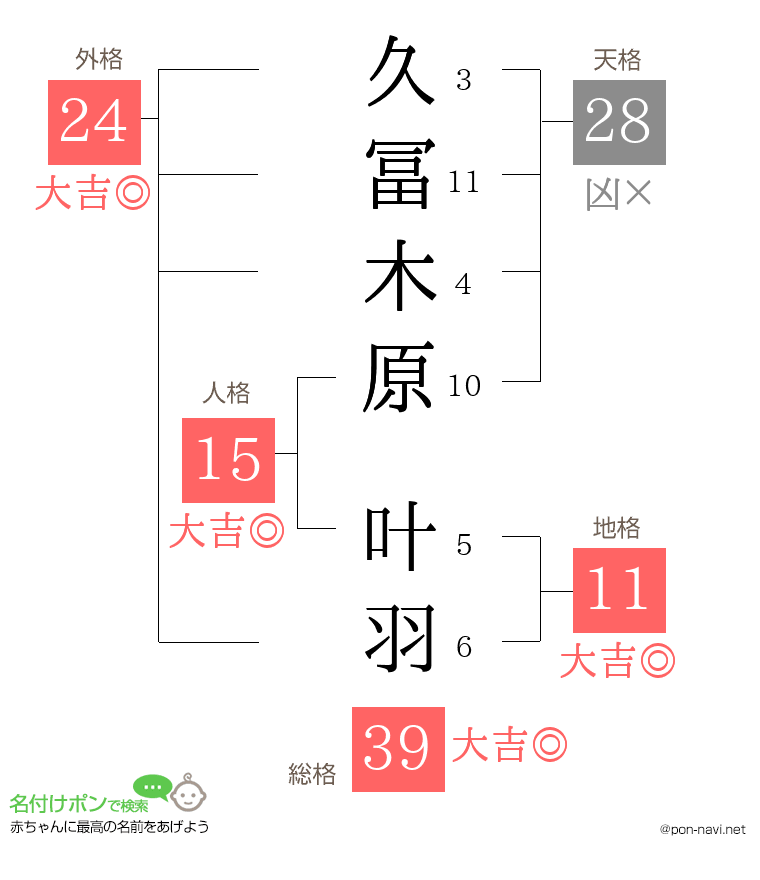 久冨木原 叶羽さんの姓名判断結果