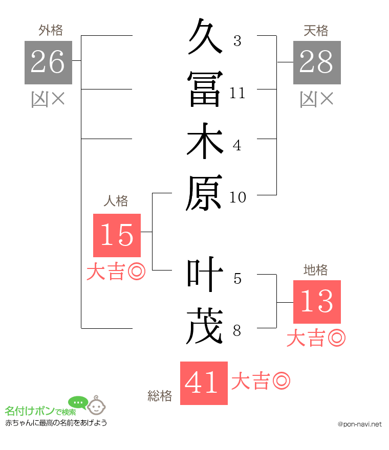久冨木原 叶茂さんの姓名判断結果