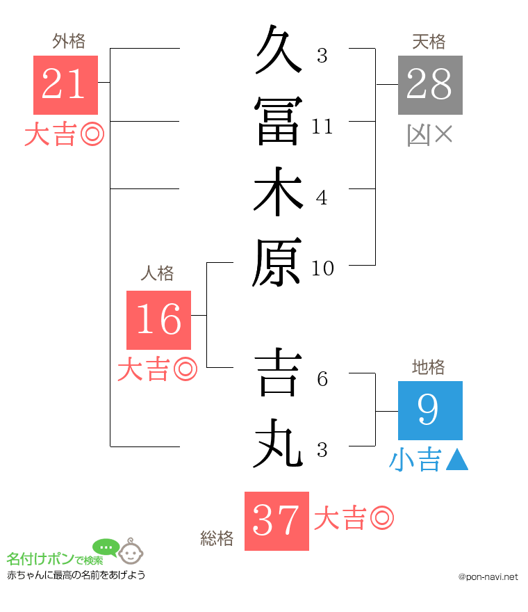 久冨木原 吉丸さんの姓名判断結果