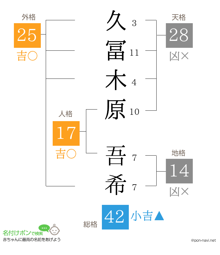 久冨木原 吾希さんの姓名判断結果