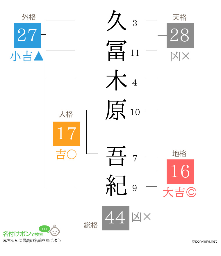 久冨木原 吾紀さんの姓名判断結果