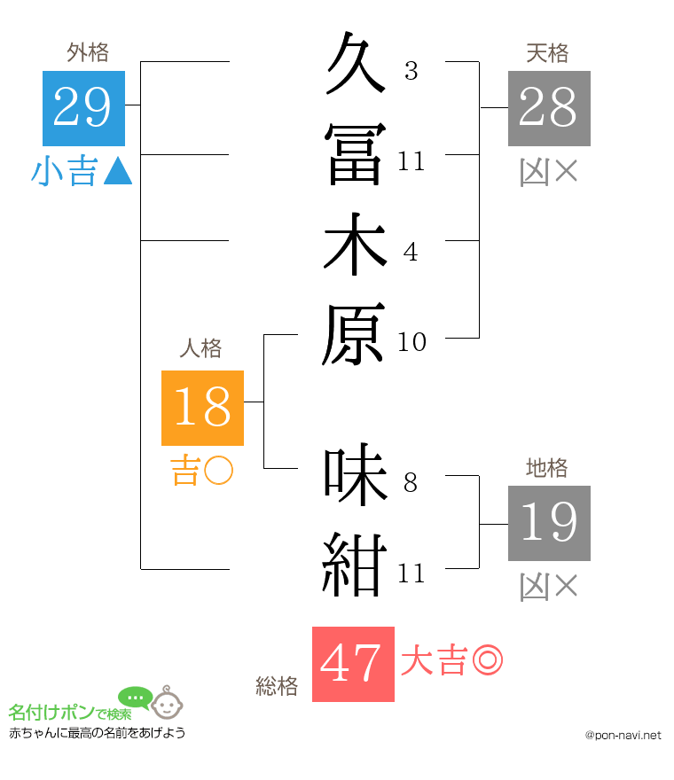 久冨木原 味紺さんの姓名判断結果
