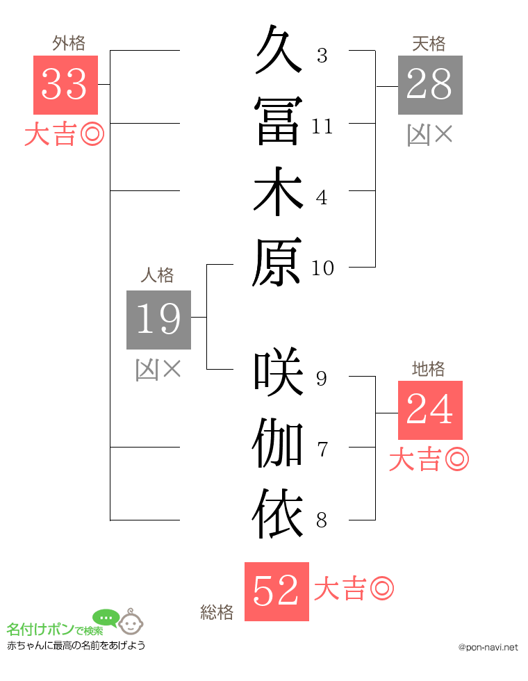 久冨木原 咲伽依さんの姓名判断結果