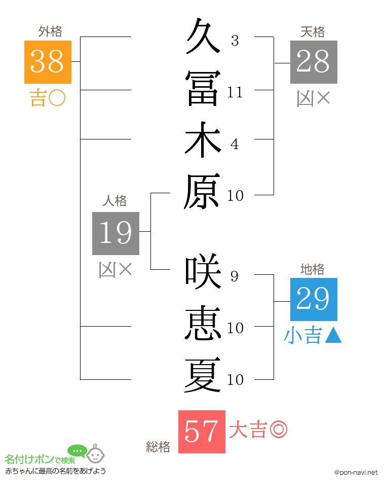 久冨木原 咲恵夏さんの姓名判断結果