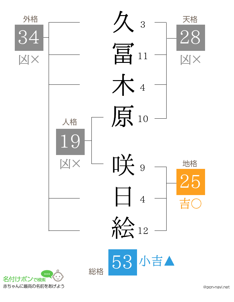 久冨木原 咲日絵さんの姓名判断結果