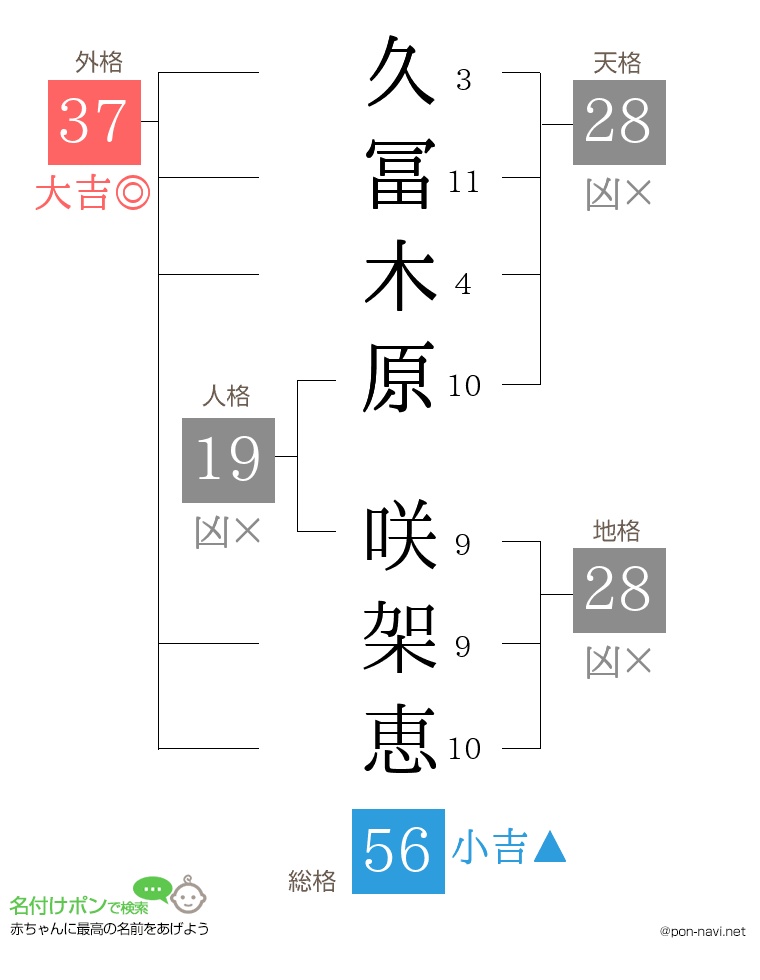 久冨木原 咲架恵さんの姓名判断結果