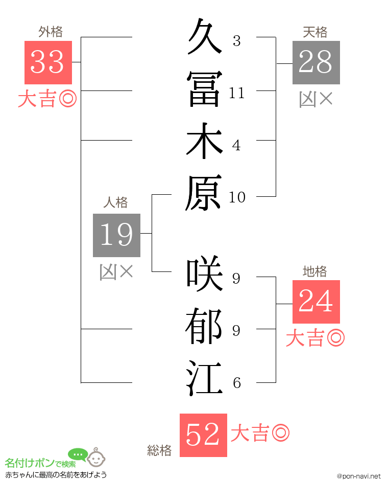 久冨木原 咲郁江さんの姓名判断結果