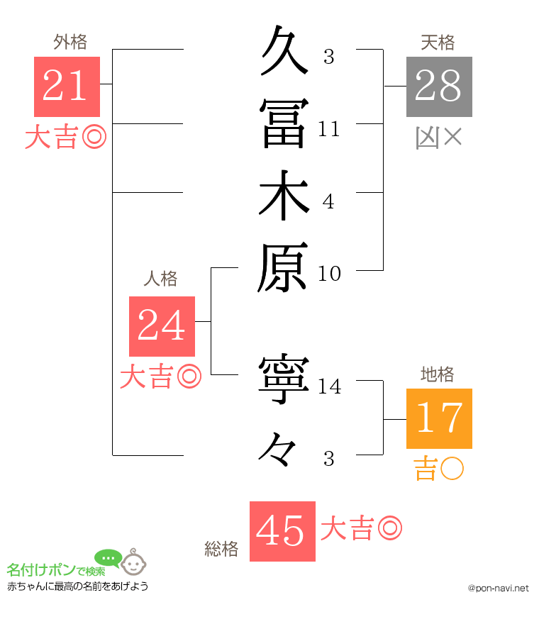 久冨木原 寧々さんの姓名判断結果